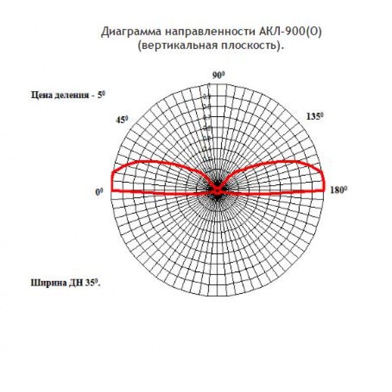 Диаграмма антенны. Антенна best AKL 900. Антенна GSM АКЛ–900. Антенна GSM best АКЛ-900 sma. Диаграмма направленности SMD антенны.